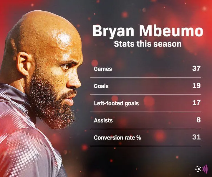 Đồ họa thống kê so sánh Bryan Mbeumo của Brentford với cầu thủ ghi bàn hàng đầu của Man Utd