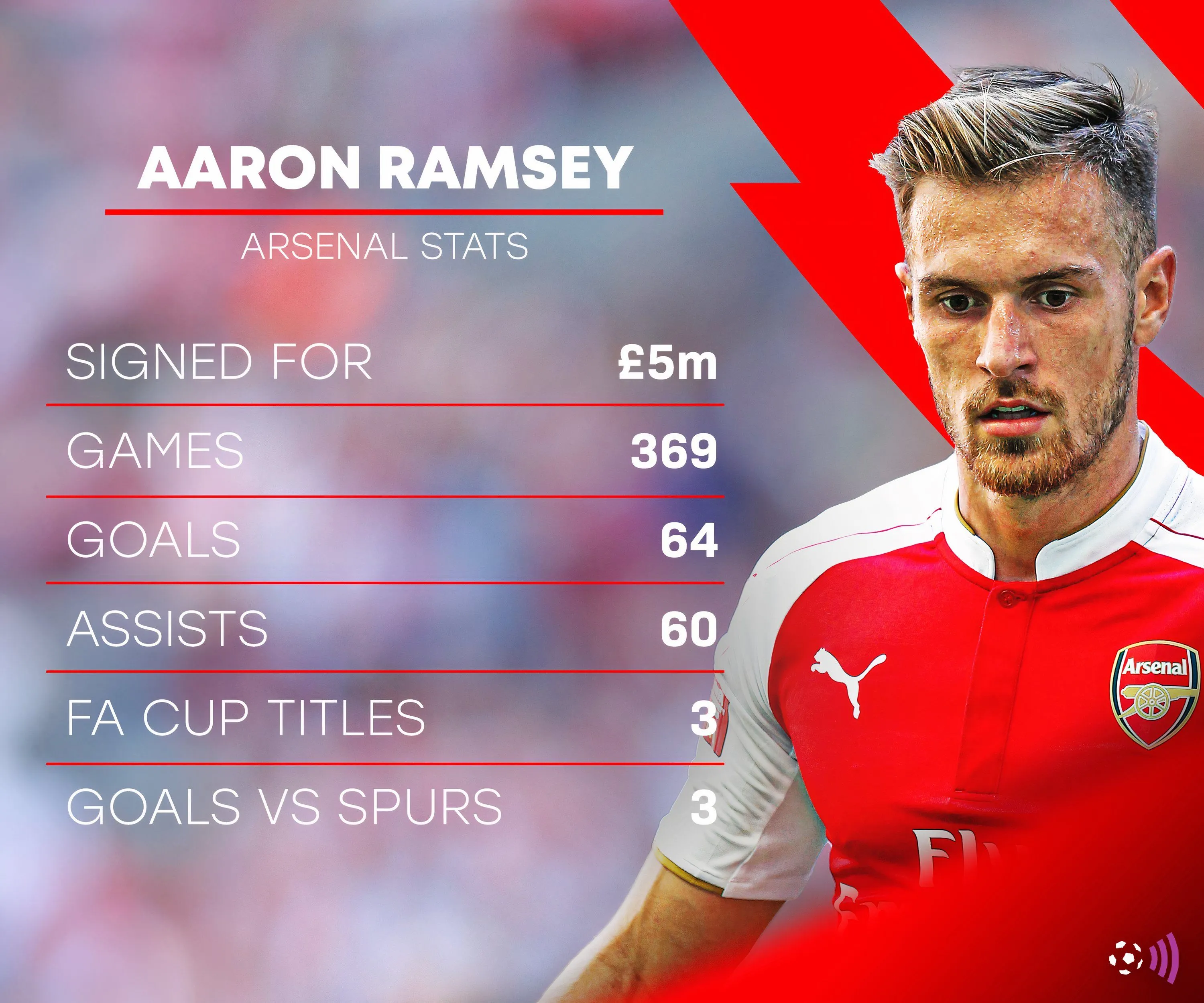 Thống kê ấn tượng của Aaron Ramsey trong những năm thi đấu cho Arsenal