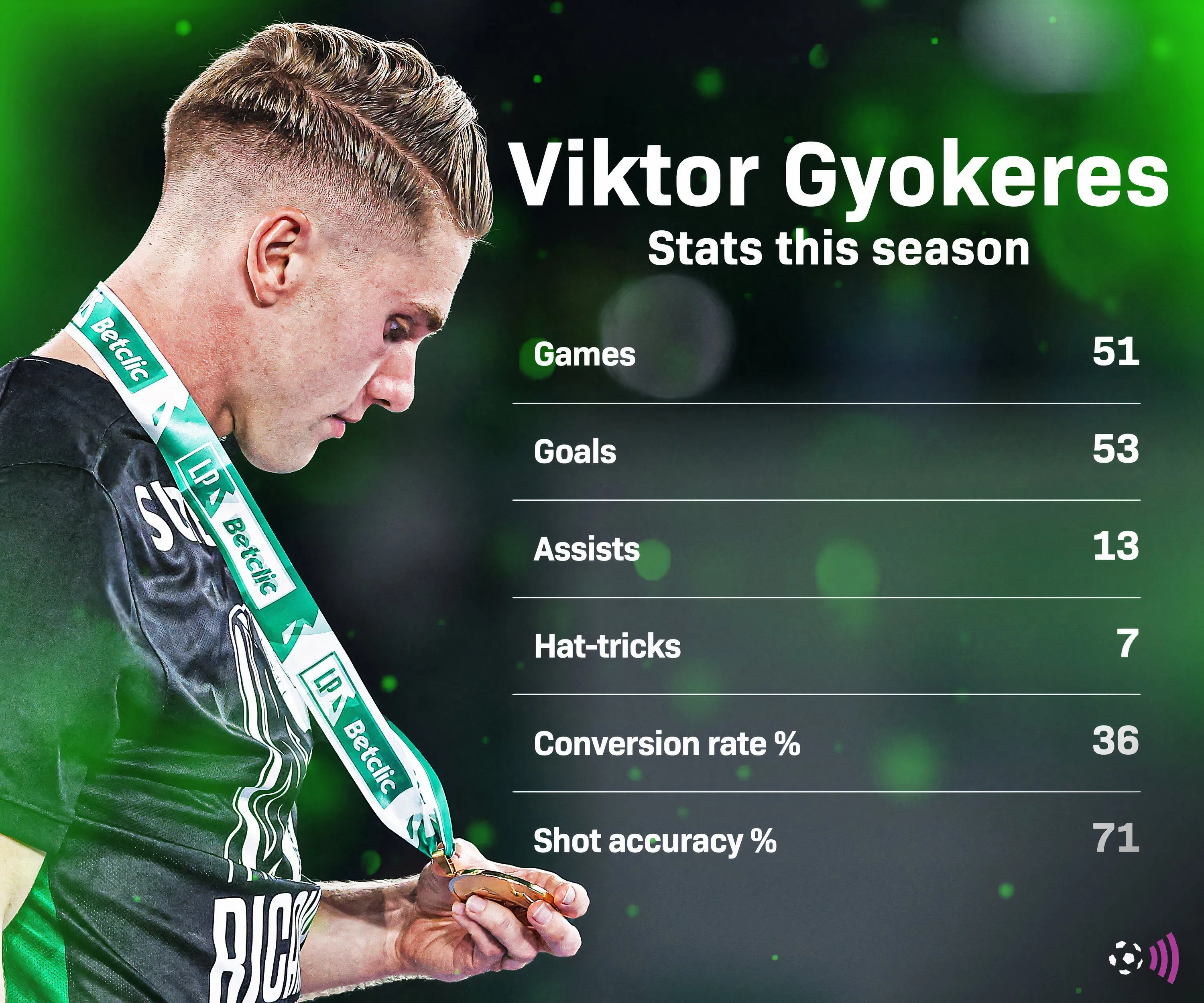 Bảng thống kê chi tiết phong độ của Viktor Gyokeres tại Sporting CP