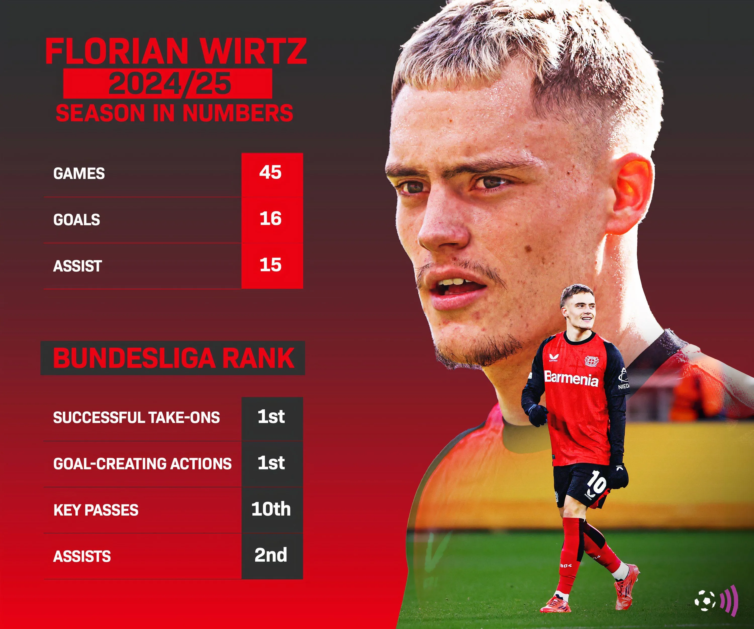 Thống kê Florian Wirtz mùa giải 2024-25