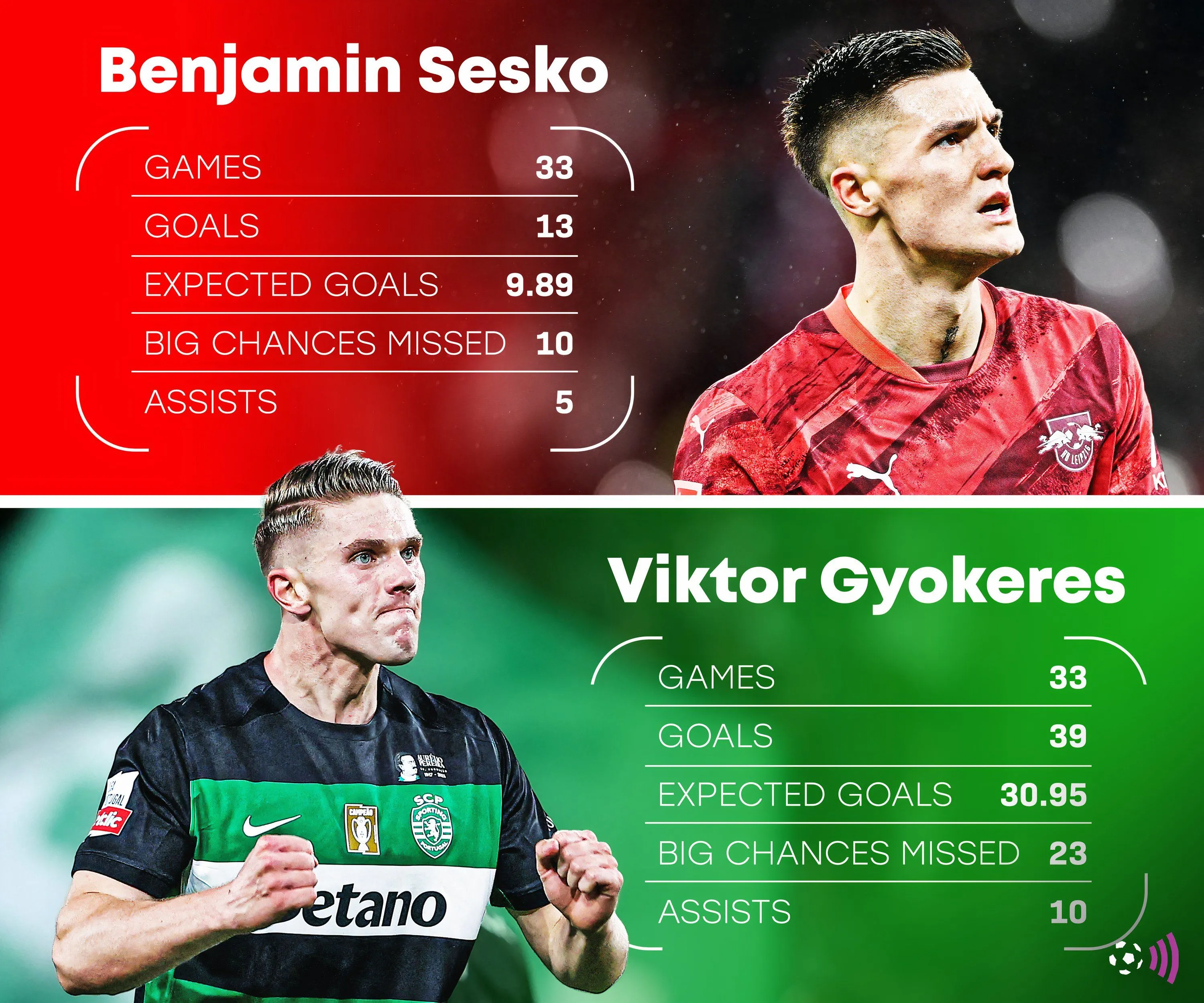 Thống kê giải đấu của Sesko vs Gyokeres mùa 2024-25