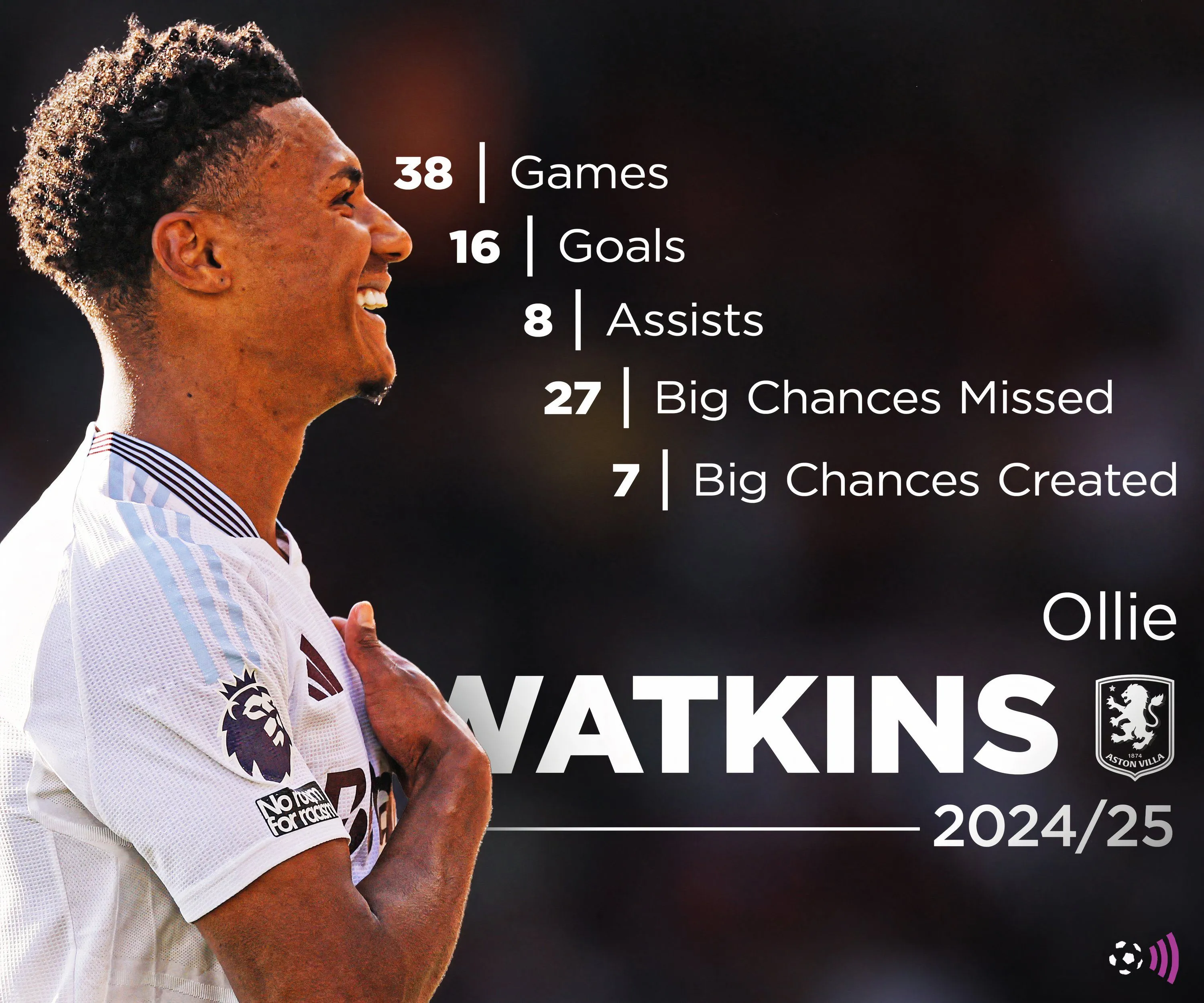 Biểu đồ thống kê của Ollie Watkins trong mùa giải 2024-25