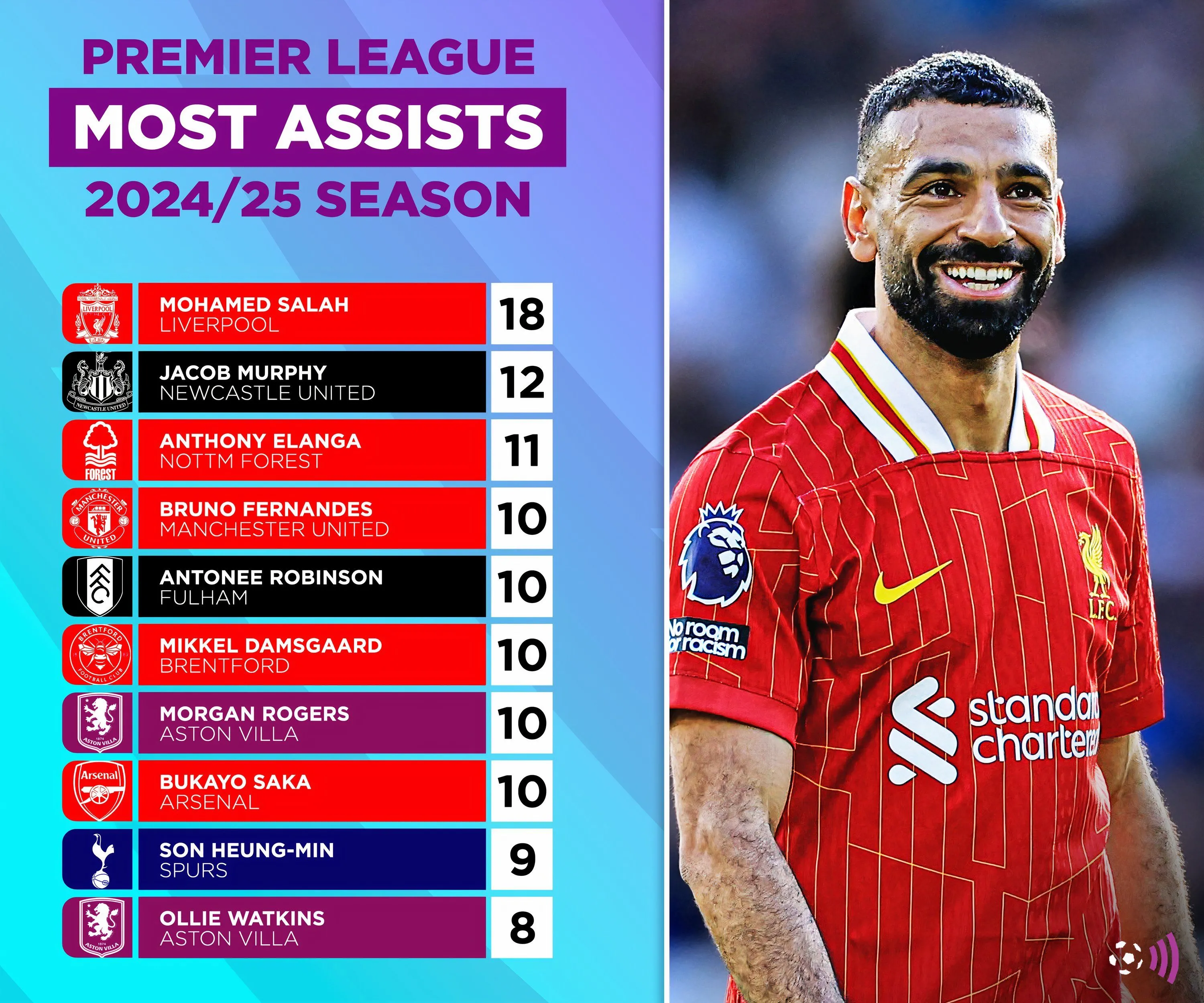 Biểu đồ thống kê kiến tạo tại Premier League