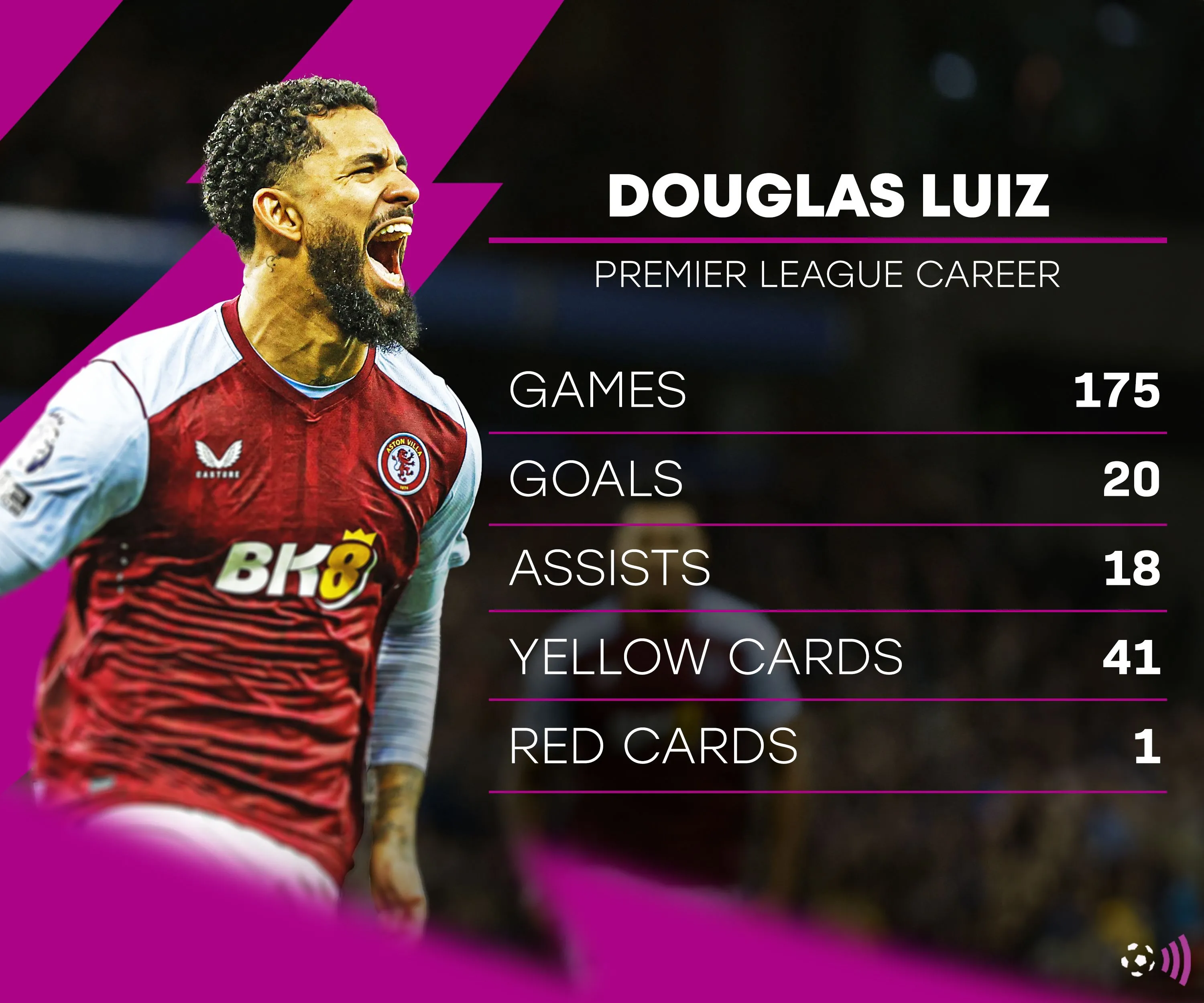 Biểu đồ thống kê màn trình diễn của Douglas Luiz tại Aston Villa ở Ngoại hạng Anh