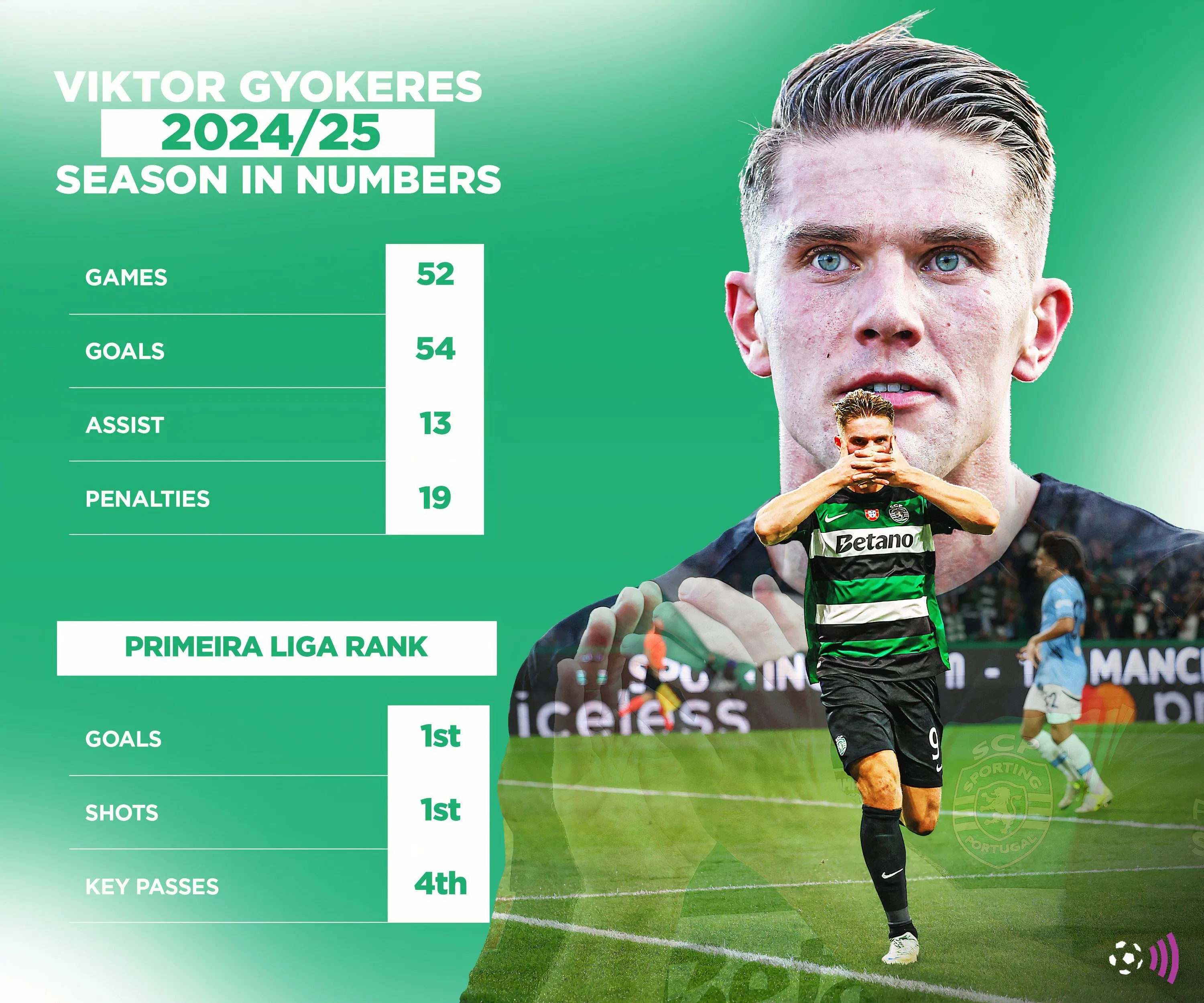 Thống kê ấn tượng của Viktor Gyokeres tại Sporting CP mùa giải 2024-2025, cho thấy khả năng ghi bàn và kiến tạo vượt trội