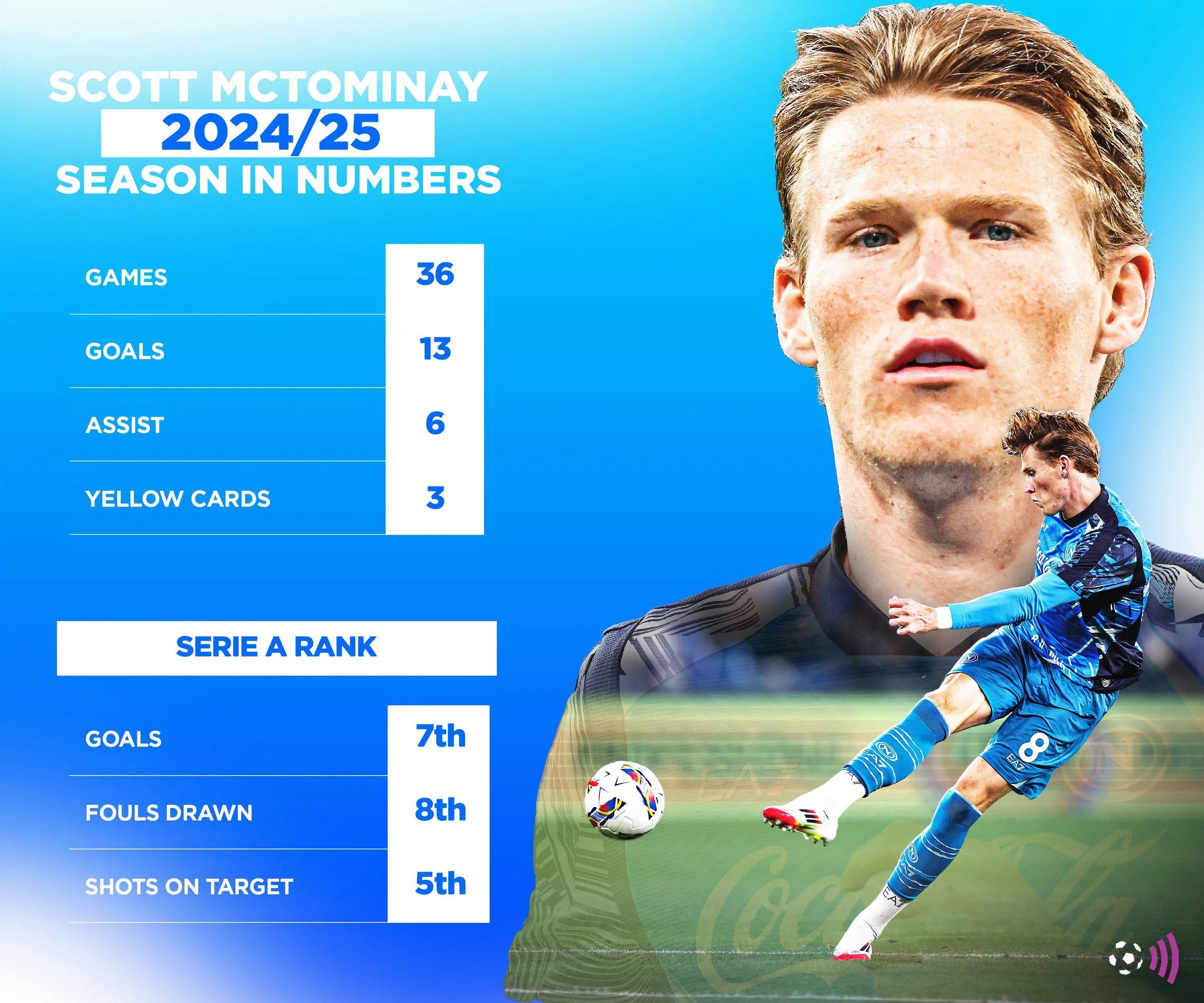 Thống kê của Scott McTominay tại Serie A mùa 2024-25