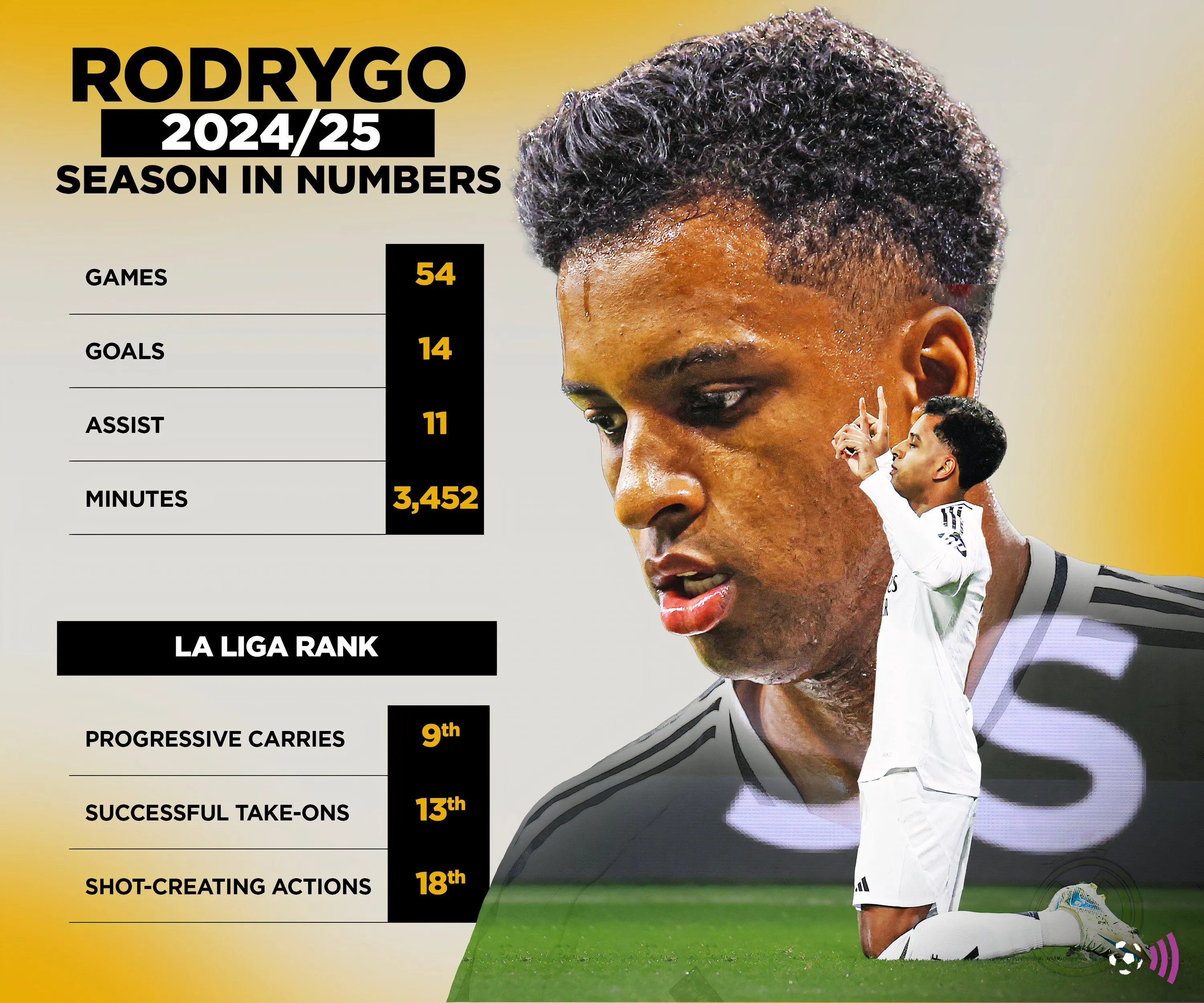 Thống kê thành tích ghi bàn và kiến tạo của Rodrygo tại Real Madrid.