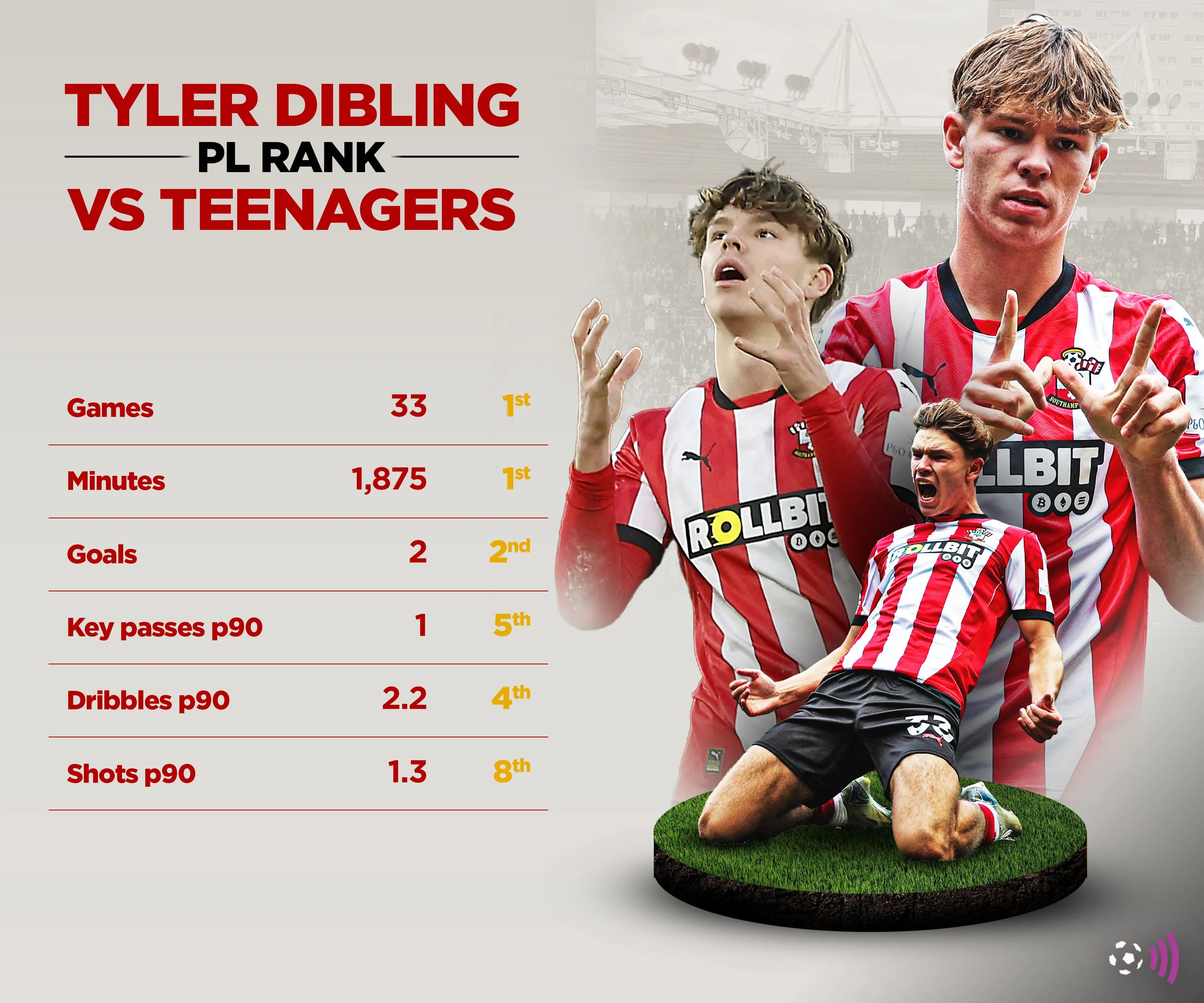 Tyler Dibling trong trận đấu, cầu thủ trẻ đầy tiềm năng được Tottenham quan tâm.
