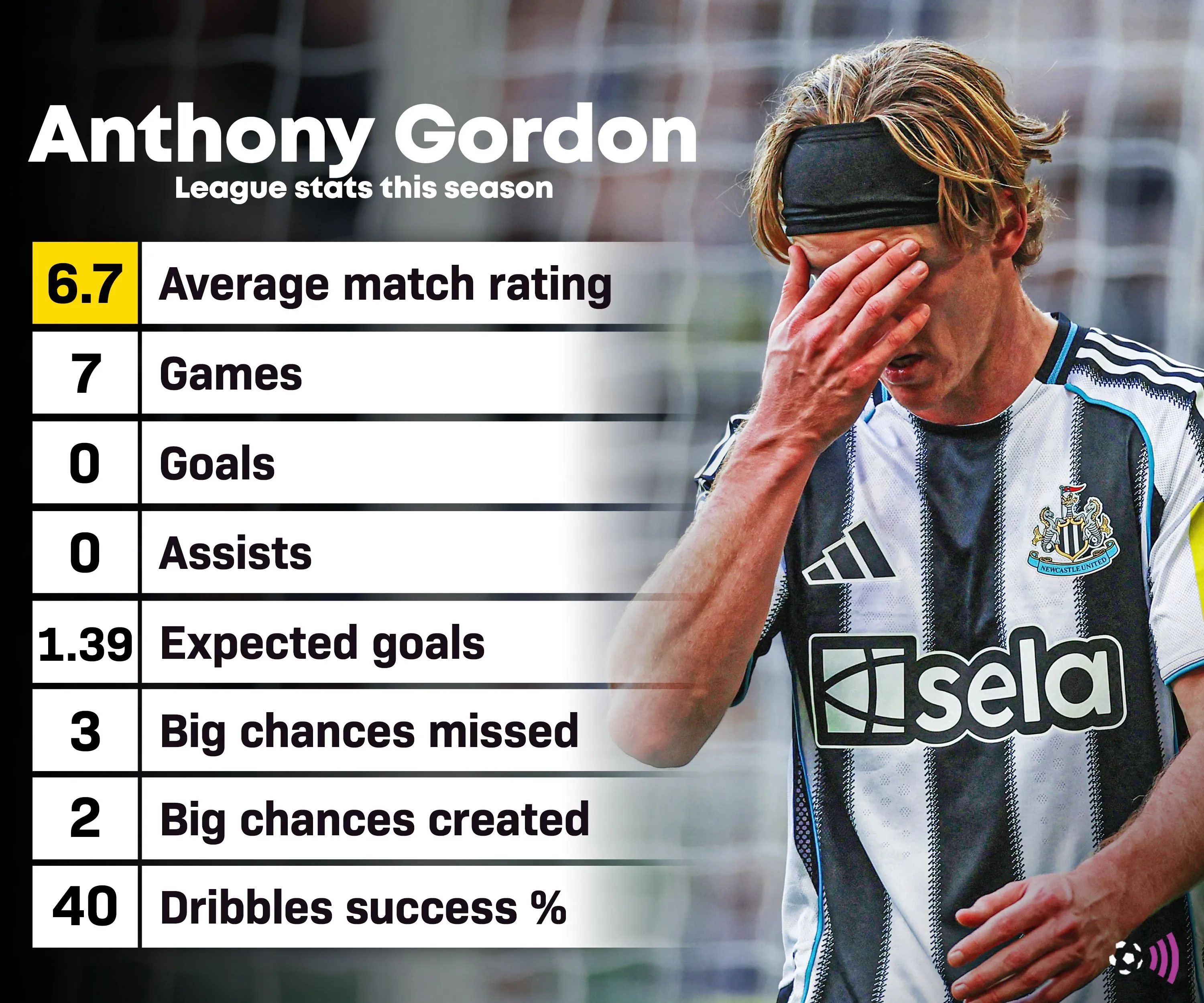 Anthony Gordon Newcastle stats mùa này: 19 trận không ghi bàn, không kiến tạo ở Premier League